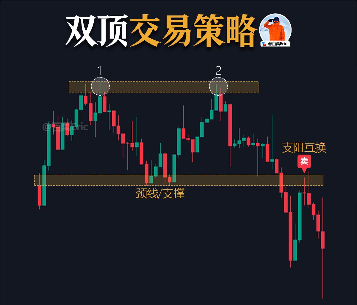 双顶交易策略