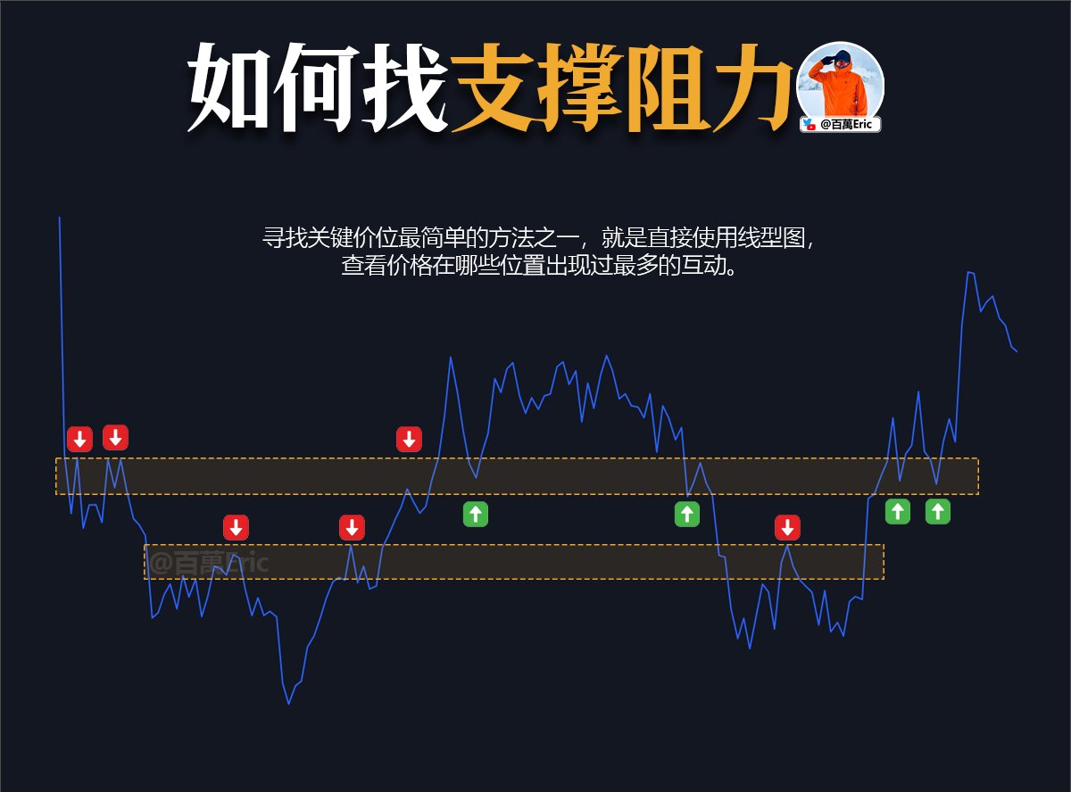 如何寻找支撑阻力